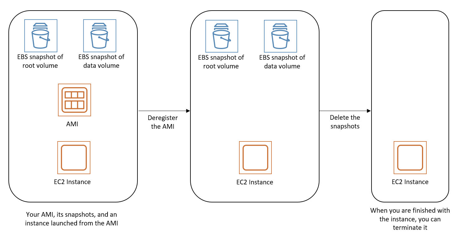 Amazon EBS-backed AMI に関連付けられているリソースを削除するフロー。