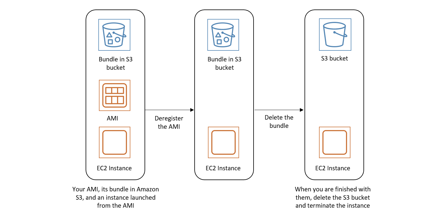 instance store-backed AMI に関連付けられているリソースを削除するフロー