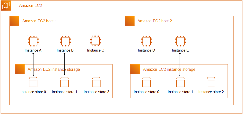 Amazon EC2 インスタンスストレージ