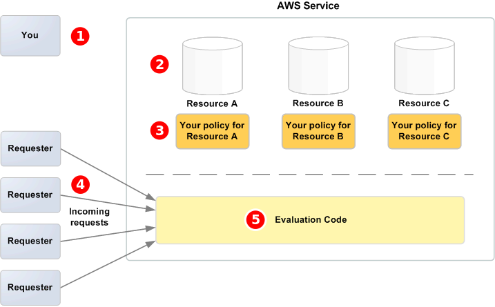 Amazon SQS リソースのアクセスコントロールを示します。