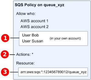 Amazon SQS ポリシーに追加された IAM および Amazon リソースネーム。