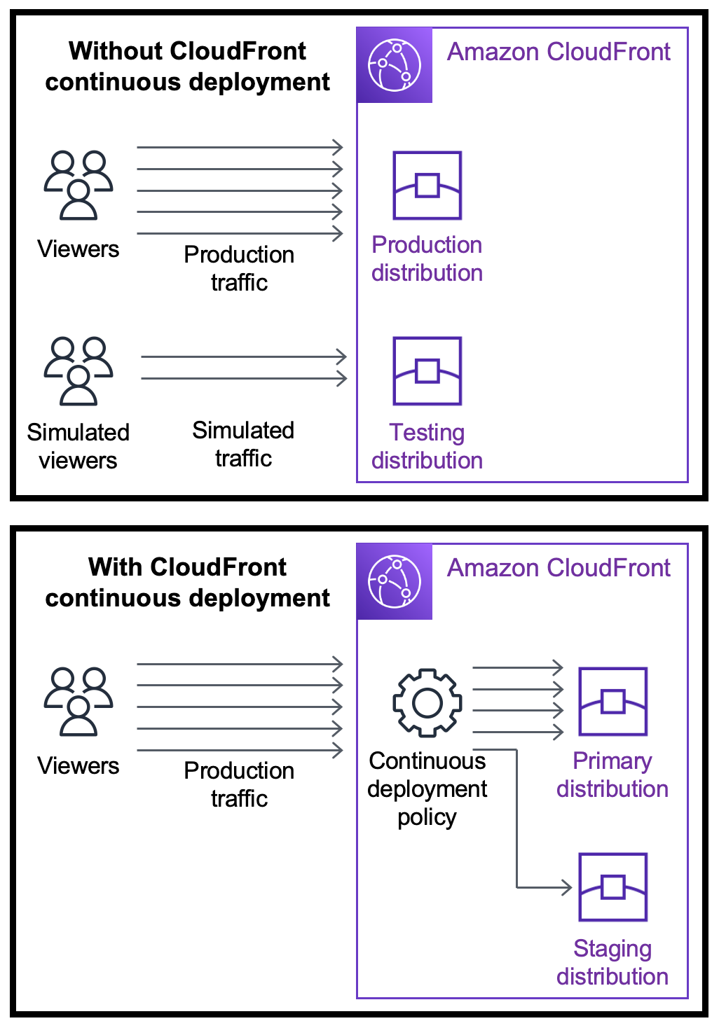 本番稼働用トラフィックをステージングディストリビューションに送信する CloudFront 継続的デプロイのグラフィックス。