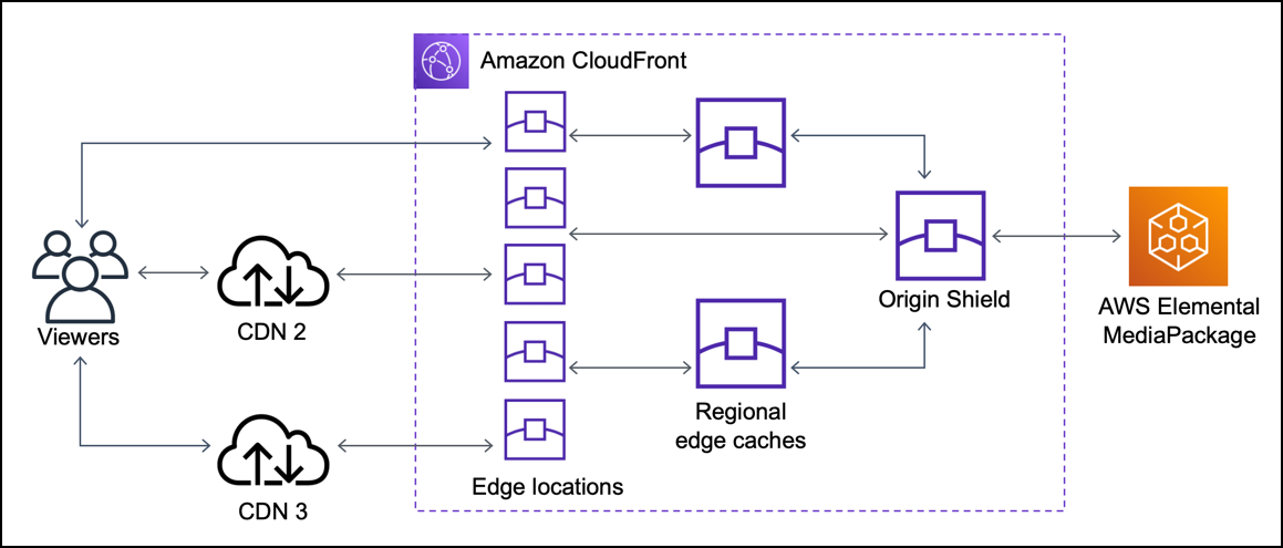 CloudFront Origin Shield が受け取る重複リクエストの数が少ないことを示すグラフィック。