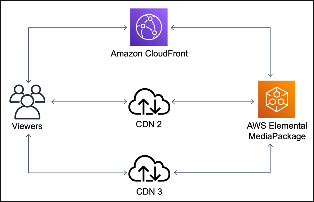 オリジンが、それぞれが異なる CDN から着信する重複リクエストをどのように受信できるかを示すグラフィック。