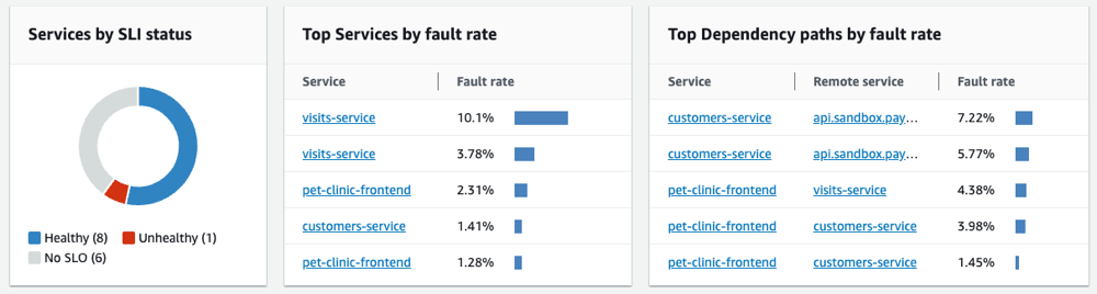 CloudWatch のサービス上部のグラフ