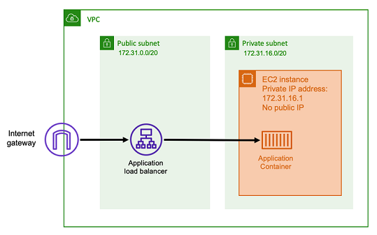 Application Load Balancer を使用するネットワークのアーキテクチャを示す図。