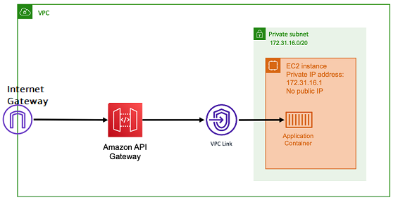 API Gateway を使用するネットワークのアーキテクチャを示す図。