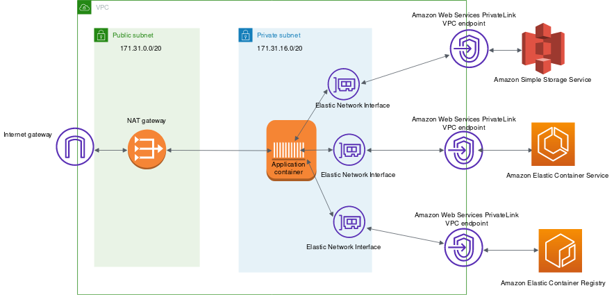 AWS PrivateLink を使用するネットワークのアーキテクチャを示す図。