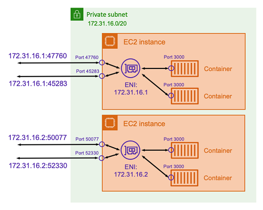 ブリッジネットワークモードと動的ポートマッピングを使用したネットワークのアーキテクチャを示す図。