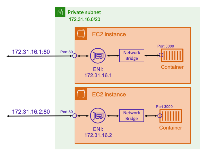 ブリッジネットワークモードと静的ポートマッピングを使用したネットワークのアーキテクチャを示す図。