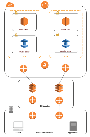 イメージ: Direct Connect を介したデータセンター ElastiCache からの への接続を示す図