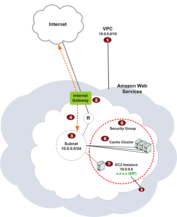 ElastiCache クラスターと Amazon EC2インスタンスを含む Amazon VPC環境を示す図。