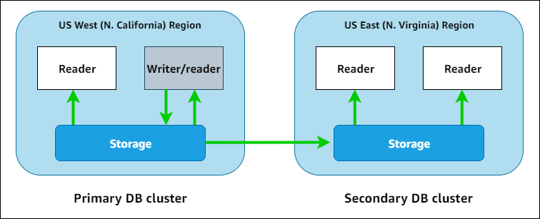 Auroraグローバルデータベースには、1 つのプライマリと、1 つ以上のセカンダリの Aurora DB クラスターがあります。