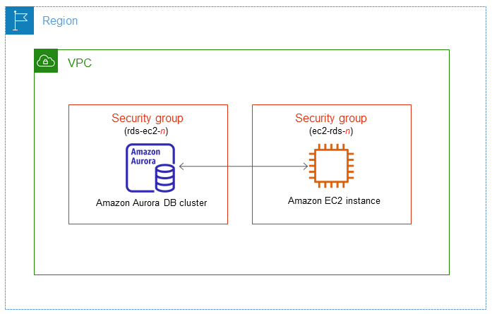 Aurora DB クラスター と EC2 インスタンスを自動接続します。