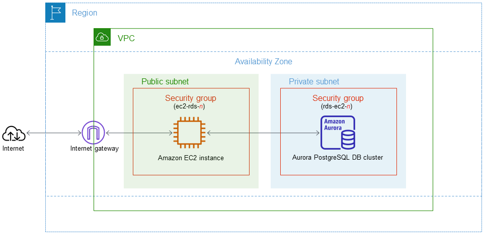 EC2 インスタンスと Aurora PostgreSQL DB クラスター。