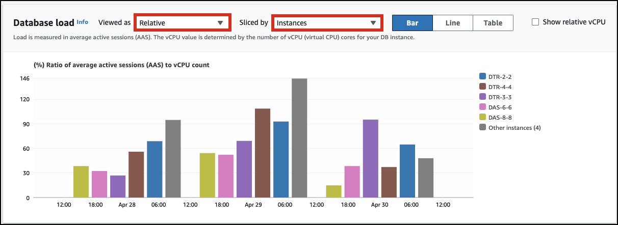 Aurora PostgreSQL Limitless Database のインスタンス別に分類された Performance Insights ダッシュボードが表示されます。