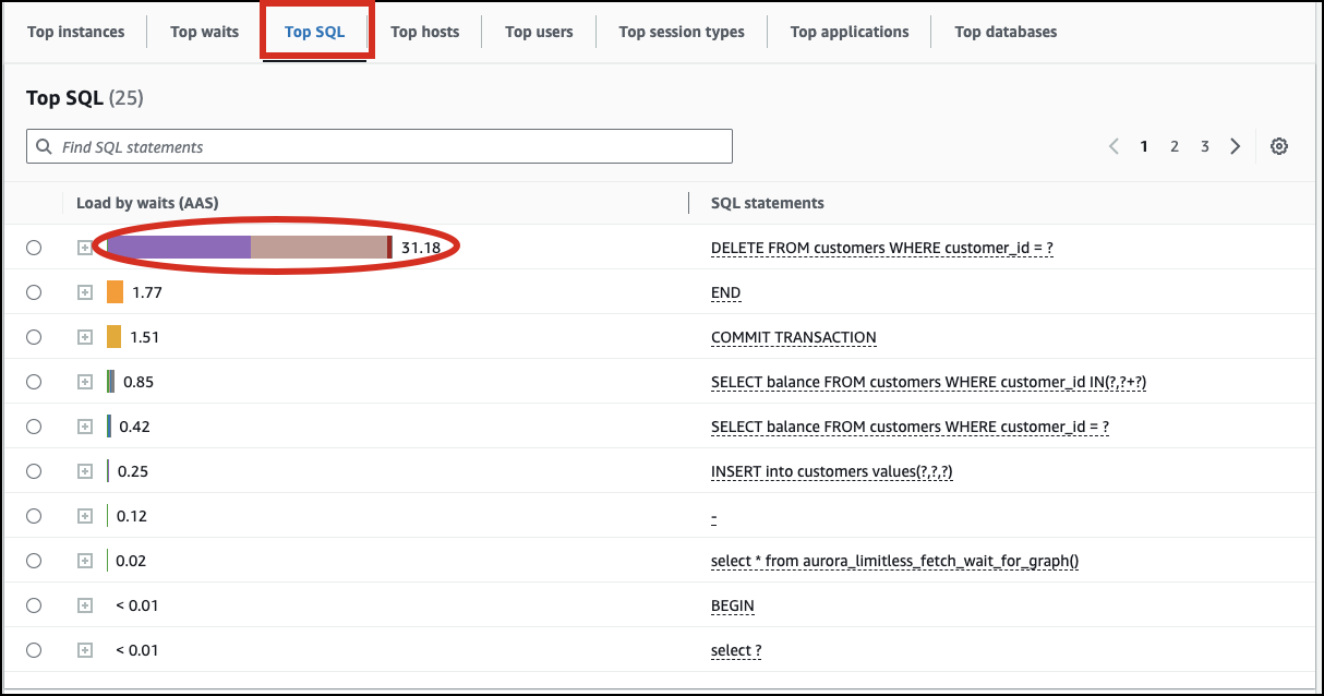 待機別に分類された場合の [トップ SQL] タブ。