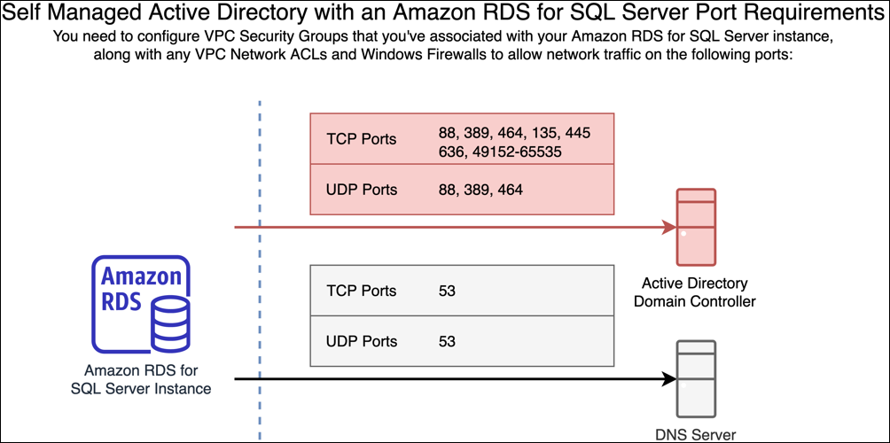 セルフマネージド Active Directory ネットワーク設定ポートルール。