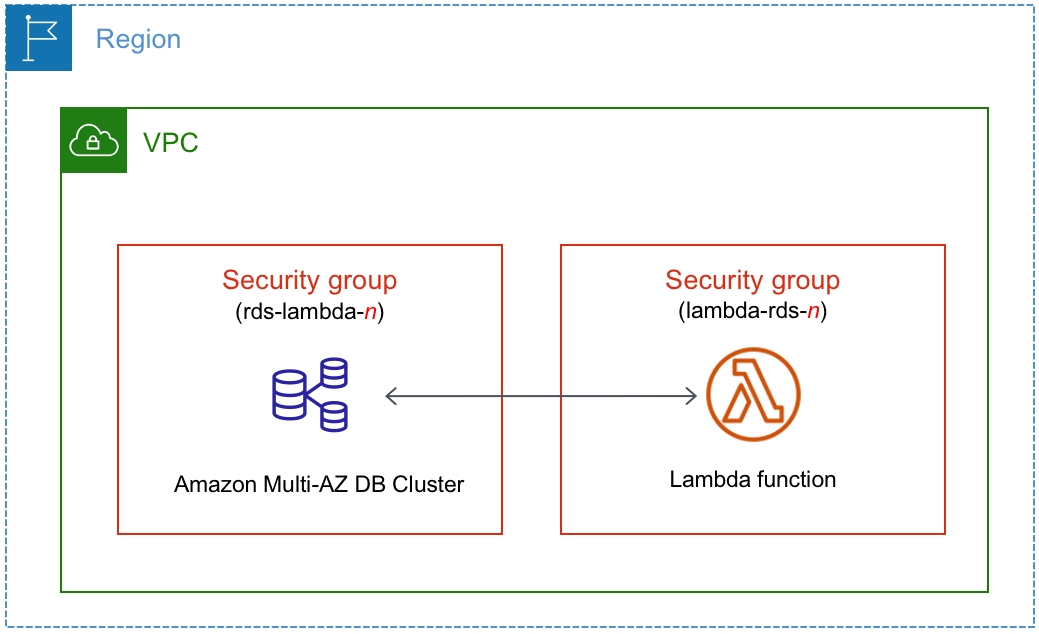 マルチ AZ DB クラスターと Lambda 関数を自動的に接続します。