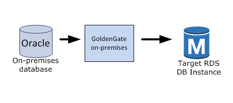 Amazon RDS を使用する Oracle GoldenGate の設定 0