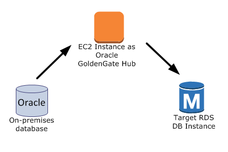 Amazon RDS を使用する Oracle GoldenGate の設定 1