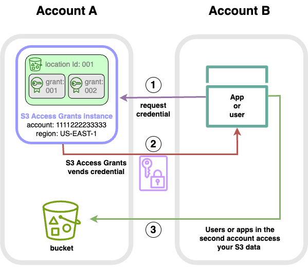 S3 Access Grants のクロスアカウントユーザーフロー