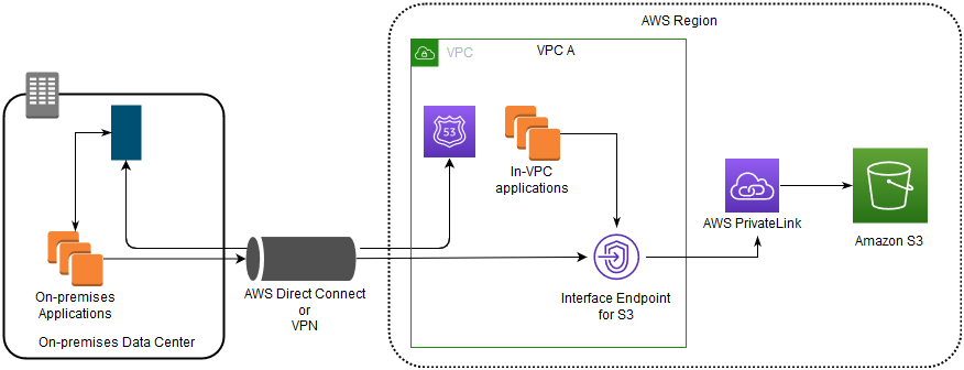 インターフェイスエンドポイントと AWS PrivateLink を使用した、Amazon S3 へのアクセスを示すデータフロー図