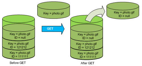 シンプルな GET がオブジェクトの最新バージョンを返す方法を説明する図