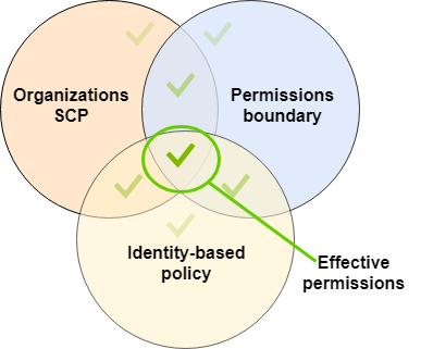 SCP、アクセス許可の境界、アイデンティティベースのポリシーの評価