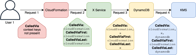 aws:CalledViaFirst および aws:CalledViaLast の使用例