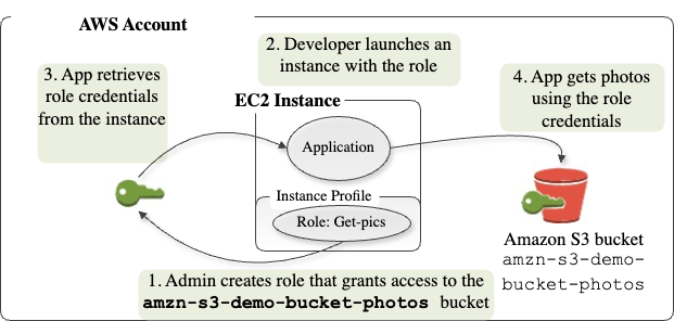AWS リソースにアクセスする Amazon EC2 インスタンス上のアプリケーション。