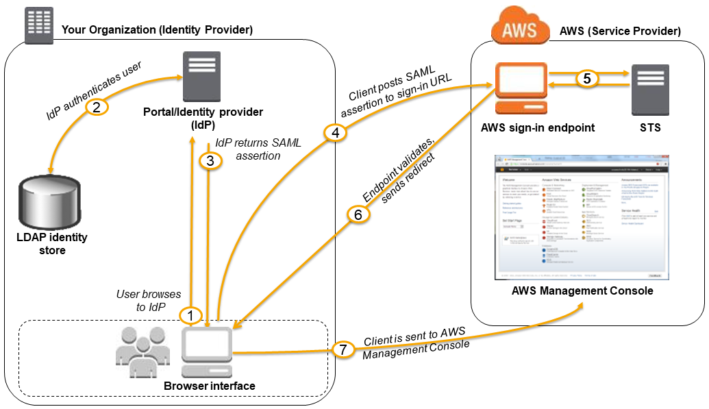 SAML を使用した AWS マネジメントコンソールへのシングルサインオン (SSO)