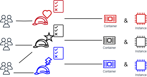 この図は、ロールベースのアクセスコントロールでは、異なるリソースにアクセスするために、各 ID に特定の職務機能ベースのポリシーを割り当てる必要があることを示しています。