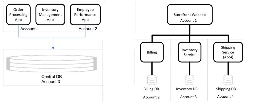 Diagram showing applications and services across multiple accounts with shared databases.