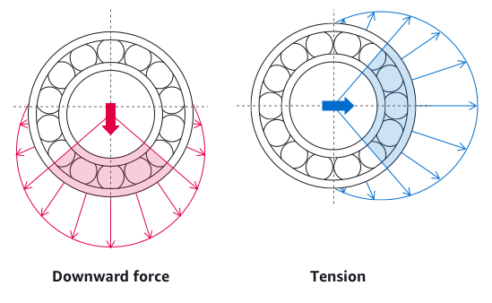 Diagram showing downward force and tension effects on bearings with different load zones highlighted.