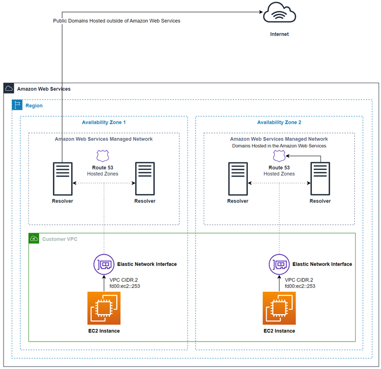 Route 53 Resolver がアベイラビリティーゾーン内の DNS クエリを解決する方法を示す概念的なグラフィック。