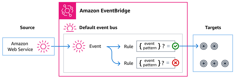 AWS サービスは、イベントを EventBridge のデフォルトのイベントバスに送信します。イベントがルールのイベントパターンに一致すると、EventBridge は、そのルールで指定されたターゲットに、イベントを送信します。