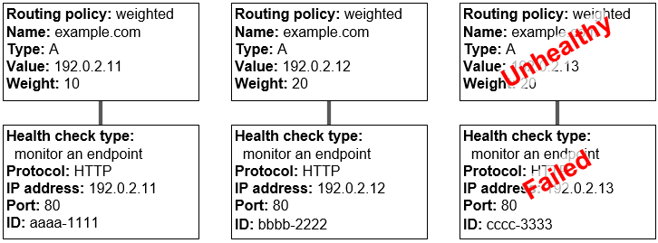 3 つの加重レコードおよび対応するヘルスチェック。3 番目のヘルスチェックが異常であるため、Route 53 は関連するレコードが異常であると見なします。