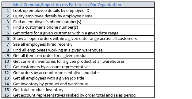主要なアクセスパターンのリスト (ID による従業員の詳細の検索、従業員の名前によるクエリ、顧客の電話番号の検索などの項目)。
