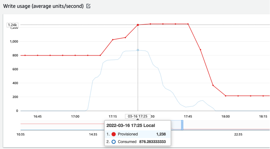 必要な追加キャパシティを提供するために Auto Scaling を開始する DynamoDB テーブルスループットのスパイク。