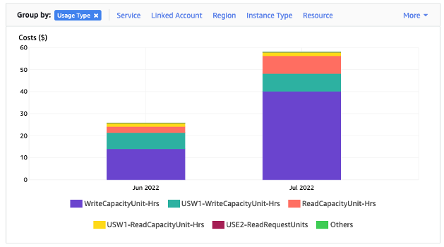 Cost Explorer のデフォルトビューには、消費されたリソースのコストが使用タイプ別にグループ化されて表示されます。