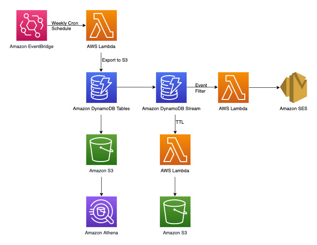 複数の AWS のサービスとの統合を使用して、非トランザクション要件を満たすための結合ワークフロー。