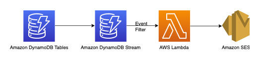 Lambda 関数を呼び出して、DynamoDB Streams が記録した変更に基づいて通知を送信するワークフロー。