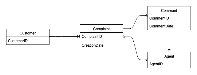 エンティティとしての顧客、苦情、コメント、エージェントを示す苦情管理システム ERD。