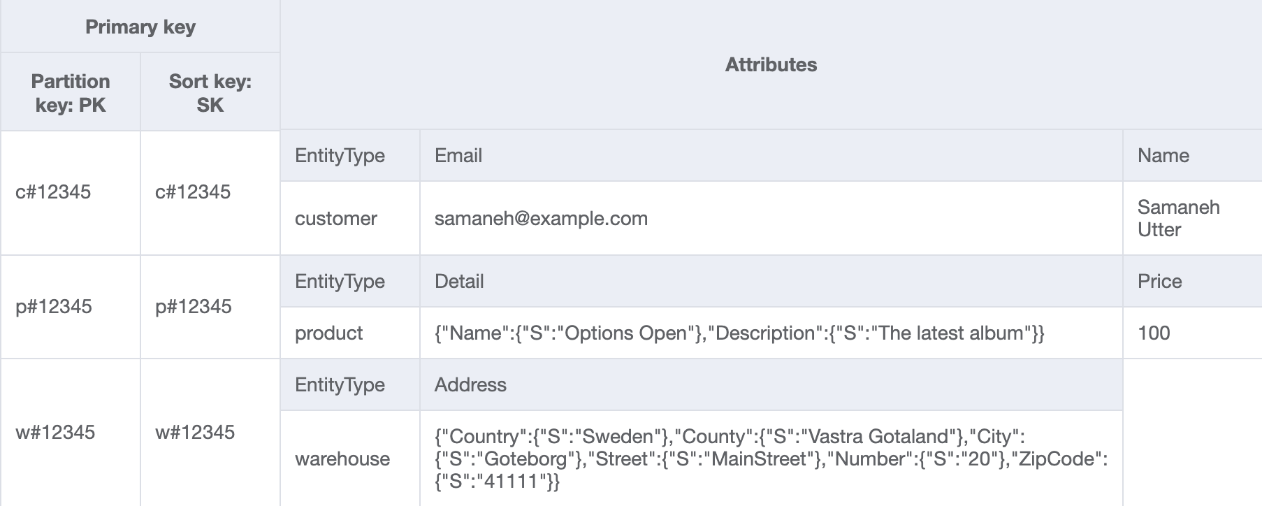 ID で倉庫データを取得するためのプレフィックスと EntityType を含む DynamoDB テーブル設計。