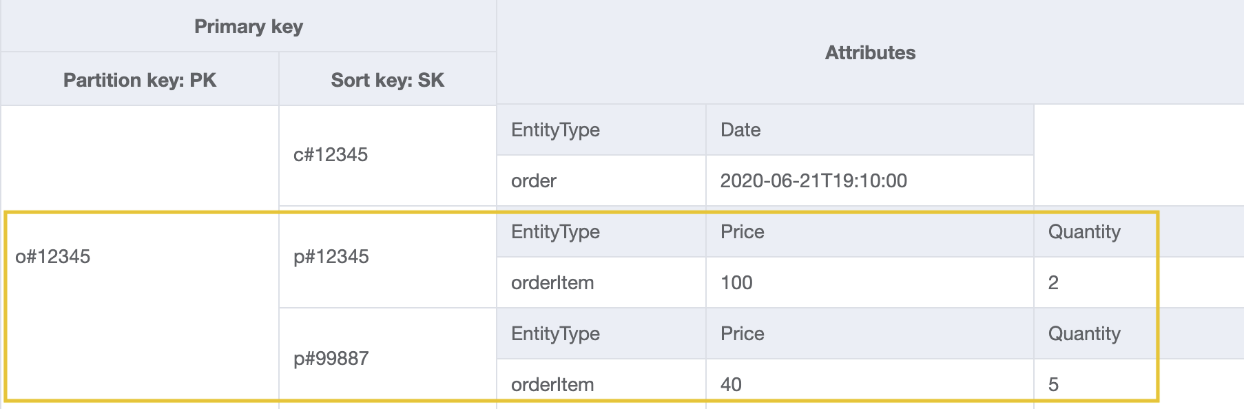 orderId と productId を使用してクエリし、注文内の製品を取得するテーブル設計。