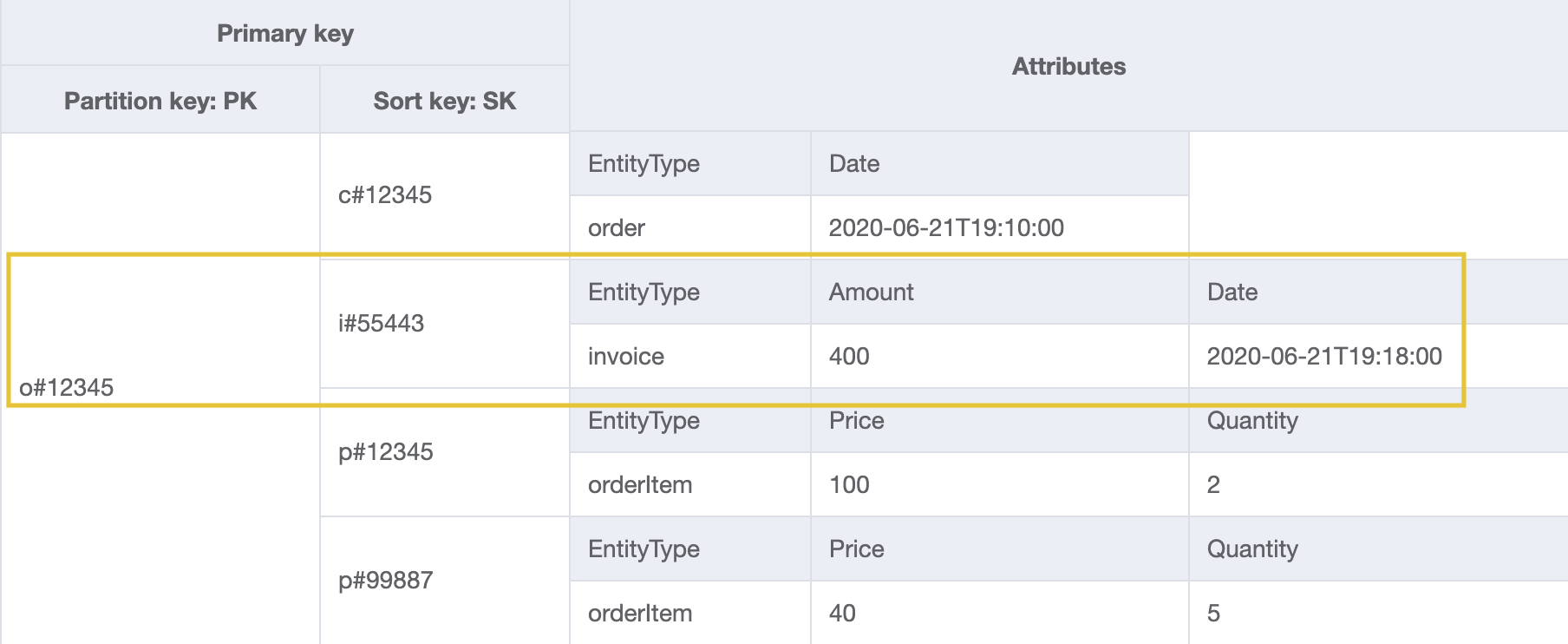 orderId で請求書を取得するための請求書エンティティを注文項目コレクション内に含むテーブル設計。