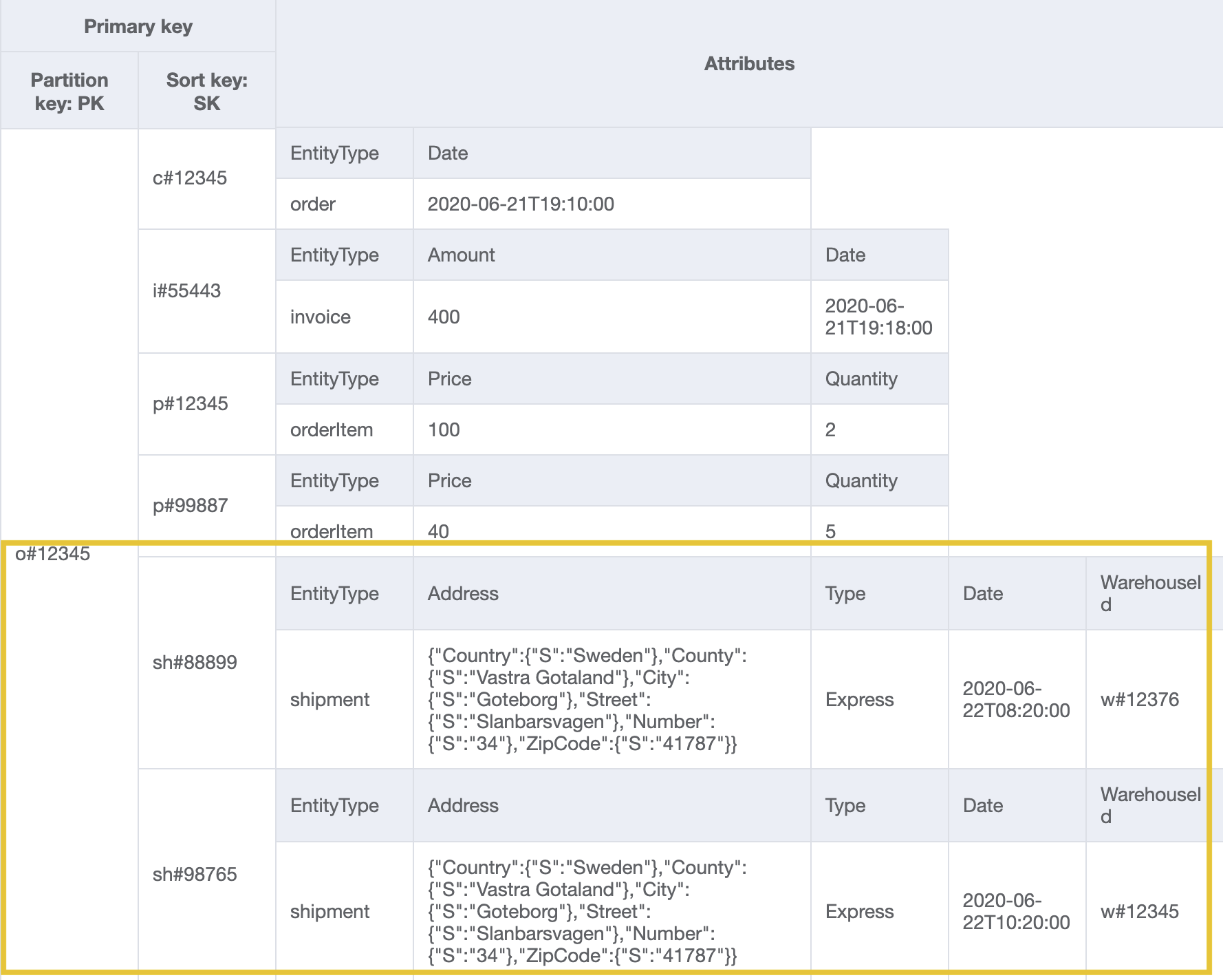 注文 ID で出荷を取得するための出荷エンティティが注文項目コレクションに追加されているテーブル設計。