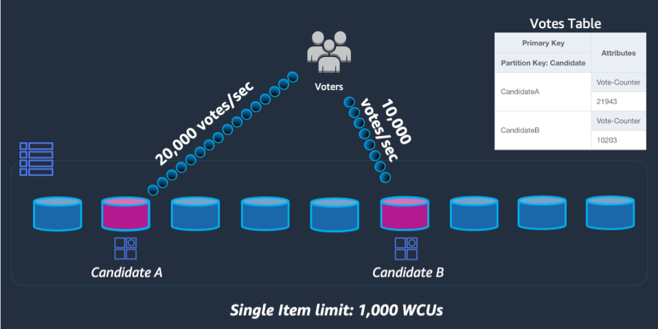 DynamoDB が複数のパーティションにわたってパーティションキーをシャードして、トラフィックの急増によるスロットリングを防ぐ方法を示す画像。