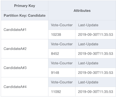 DynamoDB が複数のパーティションにわたってパーティションキーをシャードして、トラフィックの急増によるスロットリングを防ぐ方法を示す画像。